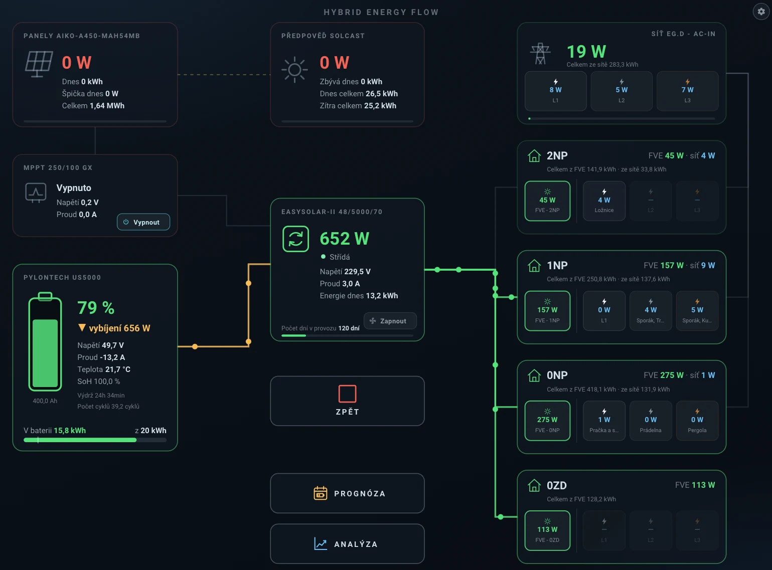 Hybrid Energy Flow Card: panely, MPPT, baterie Pylontech, měnič, síť a čtyři patra domu