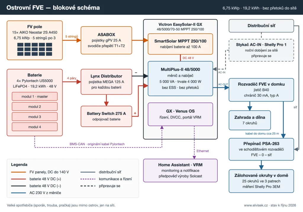 Blokové schéma ostrovní FVE: 15 panelů AIKO přes ASABOX do Victron EasySolar-II, 4 baterie Pylontech přes Lynx Distributor, výstup přes rozvaděč v domku a přepínač síť/FVE do zálohovaných okruhů